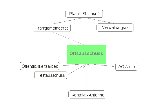 Grafik Gremien