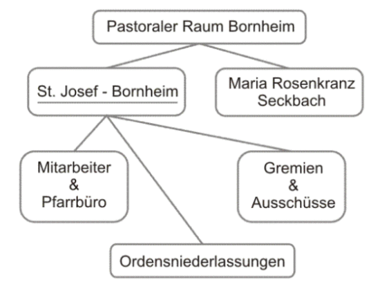 Grafik Gremien
